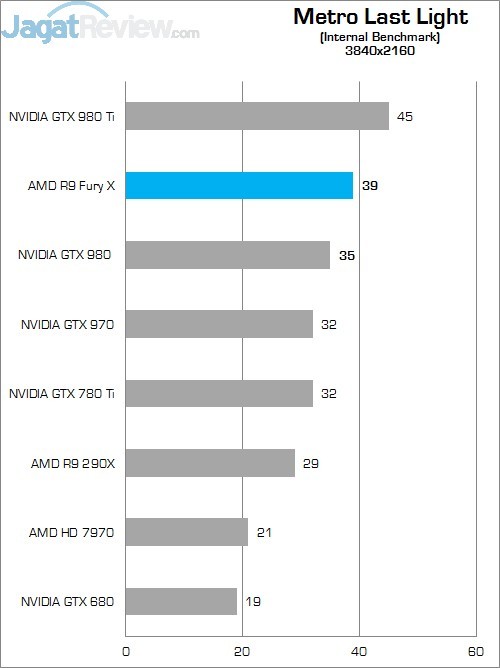 Review Radeon R9 Fury X: VGA Gaming AMD Terbaik Saat Ini! 8 Metro 4K