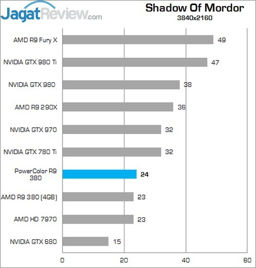 Review AMD Radeon R9 380: Tonga dengan Wajah Baru 11 Higher Better