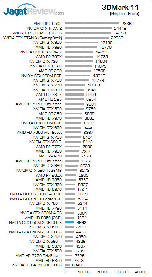 NVIDIA GTX 950M 3dmark 11 02