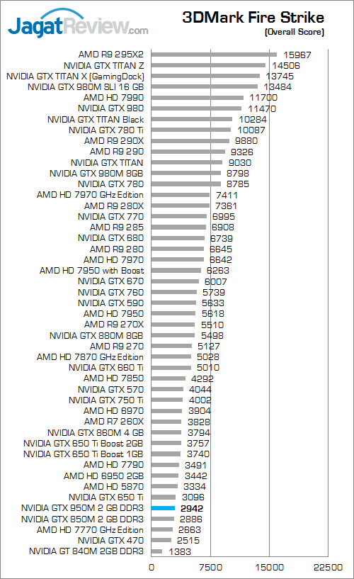 NVIDIA GTX 950M 3dmark fire strike 01