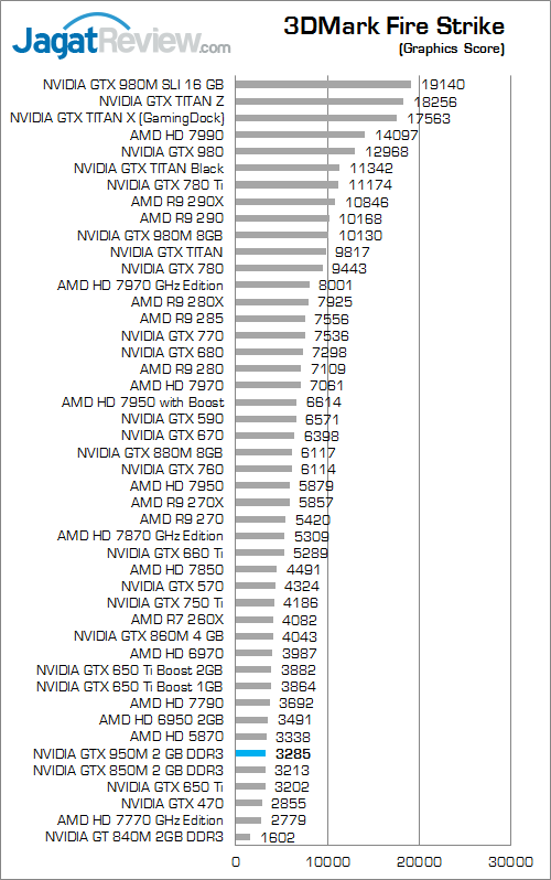 NVIDIA GTX 950M 3dmark fire strike 02