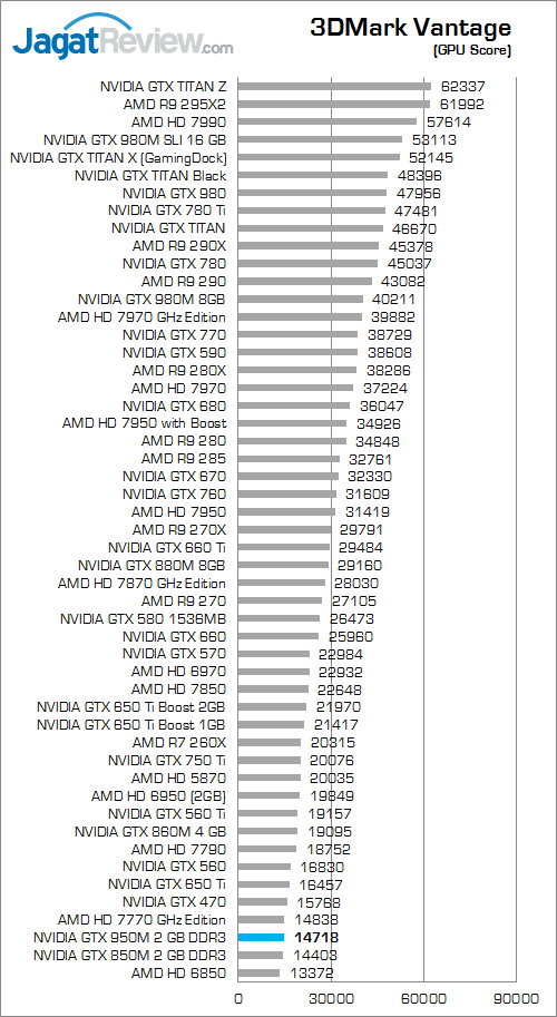 NVIDIA GTX 950M 3dmark vantage 02