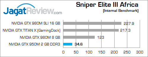 NVIDIA GTX 950M sniper elite 3 africa 01