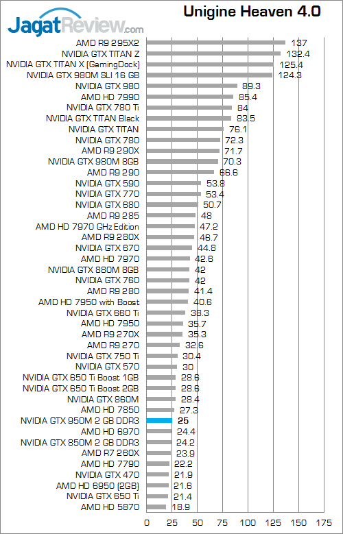 NVIDIA GTX 950M unigine heaven 4