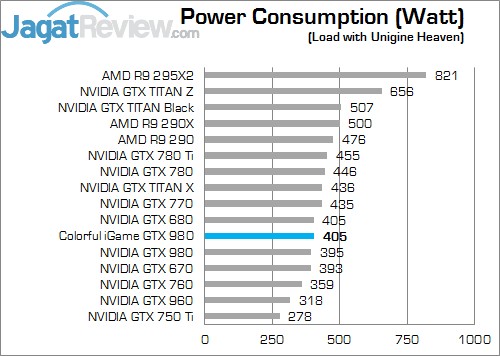 Review Colorful iGame GTX 980: VGA Ber-Heatsink Megah nan Menarik 4 Power load