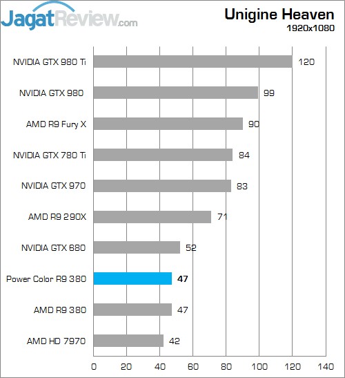 Review AMD Radeon R9 380: Tonga dengan Wajah Baru 8 Higher Better