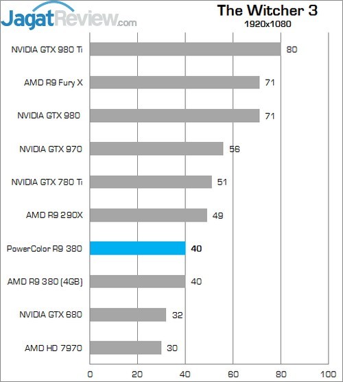 Review AMD Radeon R9 380: Tonga dengan Wajah Baru 7 Higher Better