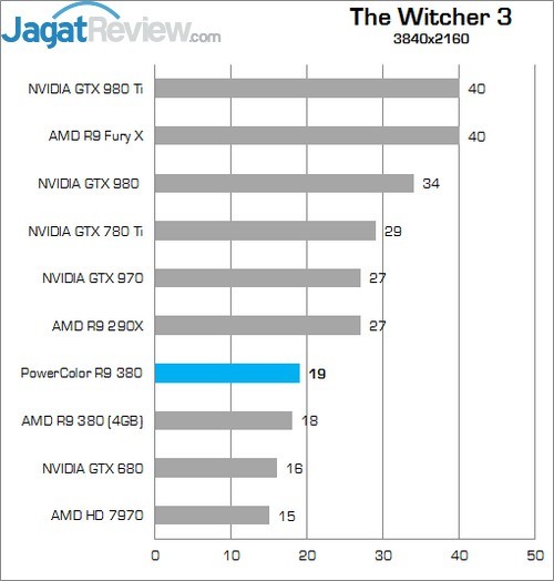 Review AMD Radeon R9 380: Tonga dengan Wajah Baru 6 Higher Better
