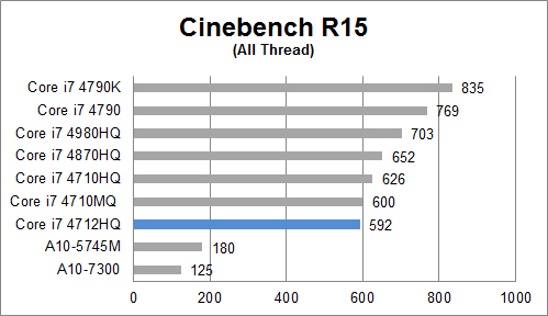 Review Dell Precision M3800: Workstation Mobile dengan Layar 4K 11 cinebench 15 all