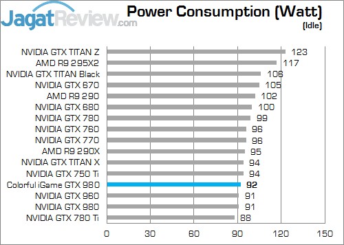 Review Colorful iGame GTX 980: VGA Ber-Heatsink Megah nan Menarik 3 idle