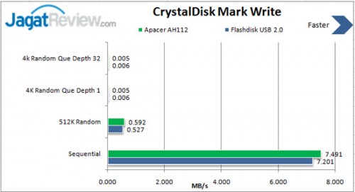 Review Apacer AH112 8GB: Flashdisk USB 2.0 Minimalis Berbahan Metal 2 write