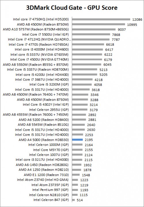 5500u radeon graphics. 3dmark тест. 3dmark cloud Gate GPU. Intel HD 5500 характеристики. Intel HD 4600 характеристики