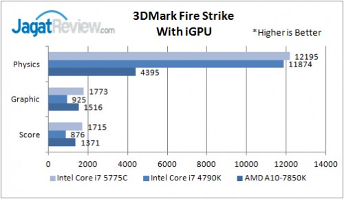 Review Prosesor Intel Broadwell Core i7-5775C 9 3DMark FireStrike