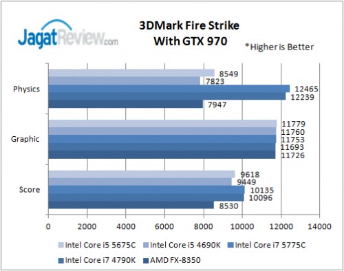 Performance Test: Intel Core i5-5675C Broadwell + GeForce GTX 970 di Game 3 3DMark FireStrike970
