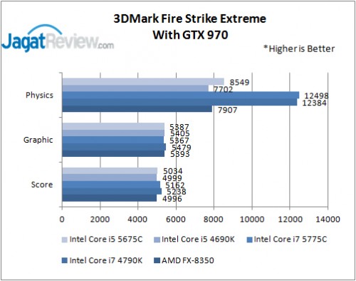 Performance Test: Intel Core i5-5675C Broadwell + GeForce GTX 970 di Game 2 3DMark FireStrikeExtreme970