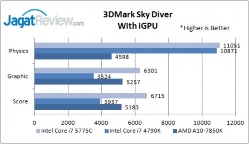 Review Prosesor Intel Broadwell Core i7-5775C 10 3DMark Skydiver