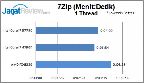 Review Prosesor Intel Broadwell Core i7-5775C 14 7-Zip 1 thread