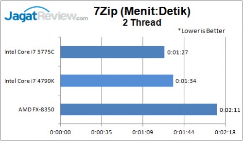 Review Prosesor Intel Broadwell Core i7-5775C 15 7-Zip 2 thread