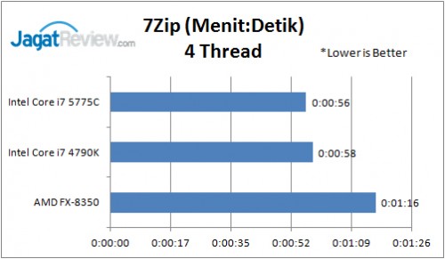 Review Prosesor Intel Broadwell Core i7-5775C 16 7-Zip 4 thread