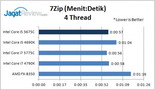 7-Zip 4thread