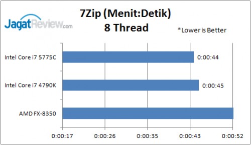 Review Prosesor Intel Broadwell Core i7-5775C 17 7-Zip 8 thread