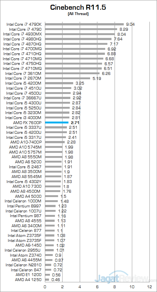 ASUS N551ZU Cinebench R115