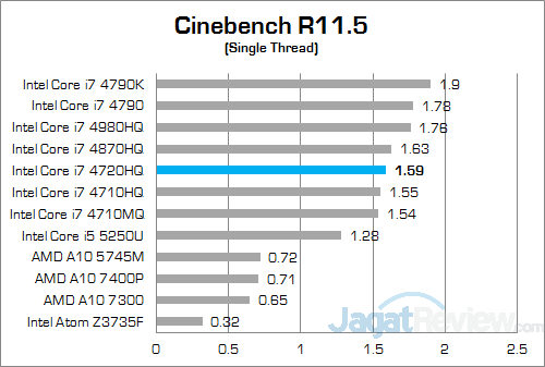 ASUS ROG GL552JX Cinebench 115 02