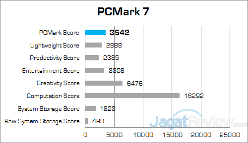 ASUS ROG GL552JX PCMark 7