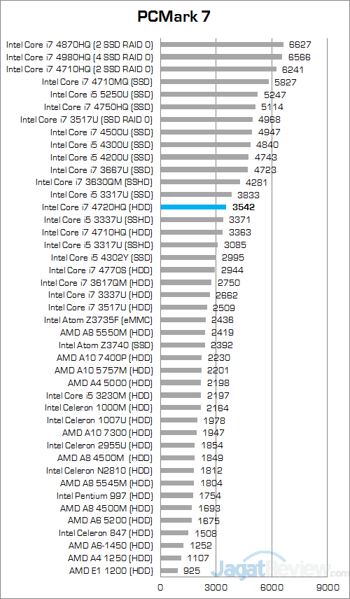 ASUS ROG GL552JX PCMark 7 Round Up