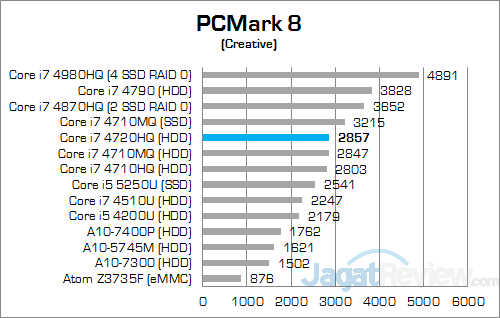 ASUS ROG GL552JX PCMark Creative