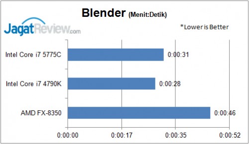 Review Prosesor Intel Broadwell Core i7-5775C 12 Blender