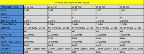 Review Prosesor Intel Broadwell Core i5-5675C 1 Broadwell Table List