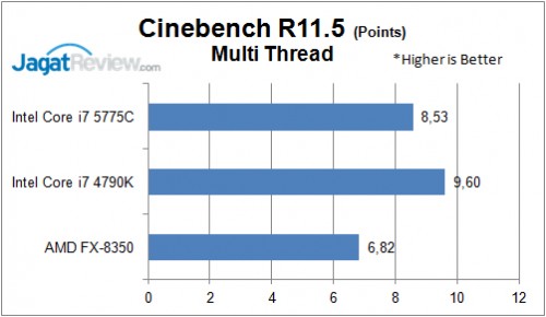 Review Prosesor Intel Broadwell Core i7-5775C 2 CB R11 Multi