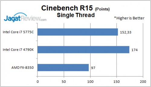 Review Prosesor Intel Broadwell Core i7-5775C 5 CB R15 single