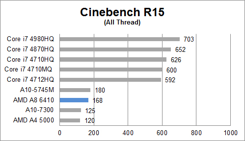 Review HP 14-G008AU 4 Cinebench 15