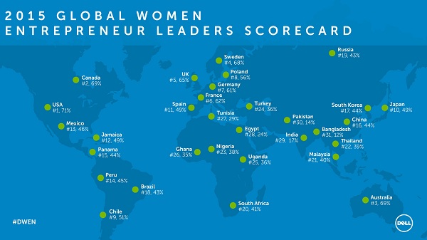Direct Release: Dell Mengumumkan Hasil Survei Global Women Entrepreneur Leaders Scorecard 12 DWEN Global Scorecard Results