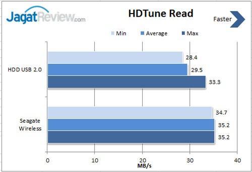 Review Seagate Wireles Mobile Storage 500GB: Siap Penuhi Gaya Kerja Anda yang Fleksibel 5 HD-Read