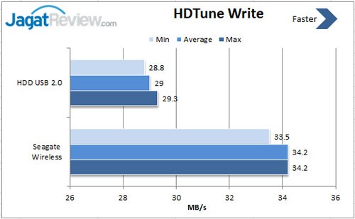 Review Seagate Wireles Mobile Storage 500GB: Siap Penuhi Gaya Kerja Anda yang Fleksibel 6 HD-write