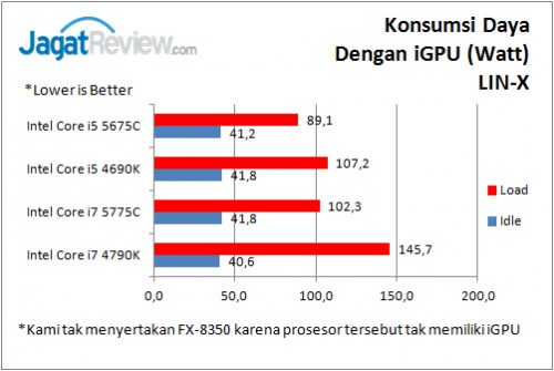 Konsumsi Daya iGPU