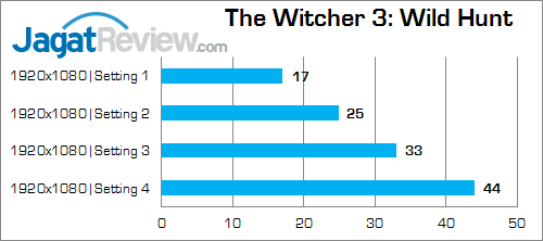 NVIDIA GTX 960M The WItcher 3