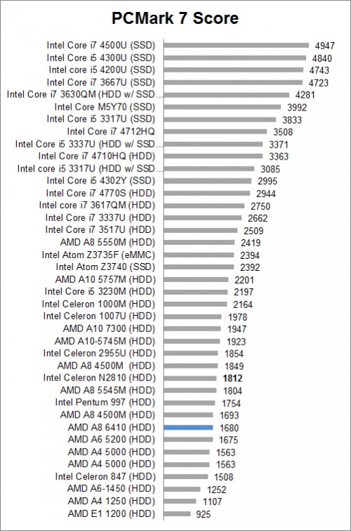 Review HP 14-G008AU 1 PC Mark 7 All