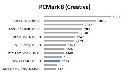 Review HP 14-G008AU 5 PC Mark 8 Creative