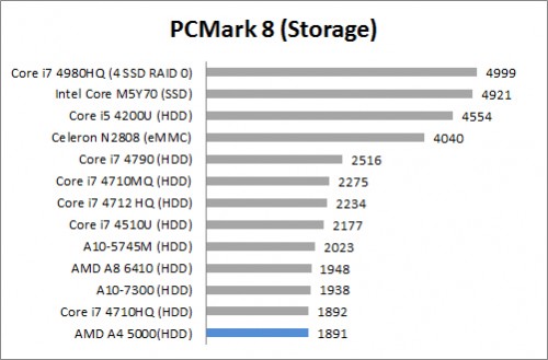 PC Mark 8 Storage