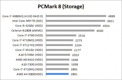 Review HP 14-G008AU 7 PC Mark 8 Storage