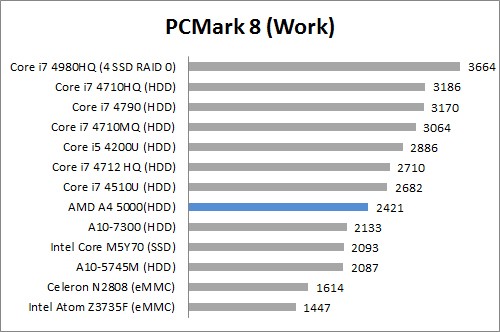 PC Mark 8 Work
