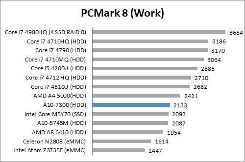Review HP 14-G008AU 6 PC Mark 8 Work