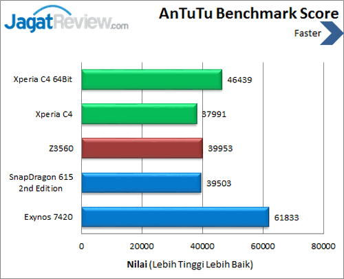 Sony Xperia C4 - Antutu