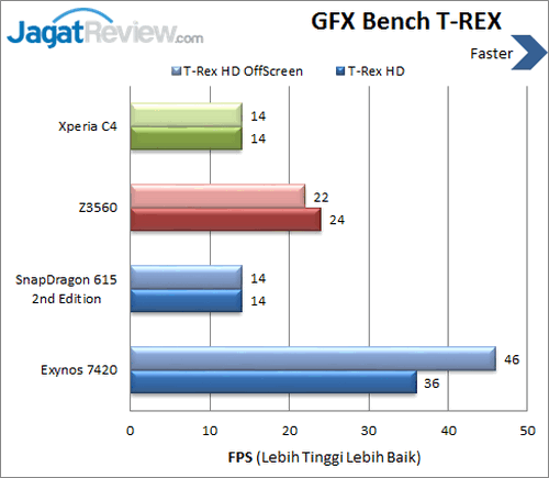 Sony Xperia C4 - GFXBench T-REX