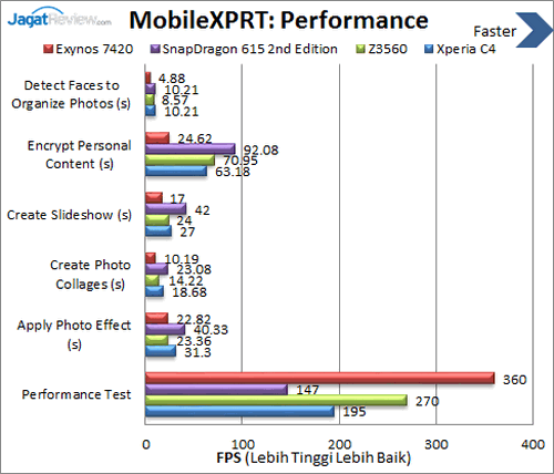 Sony Xperia C4 - MobileXPRT Performance