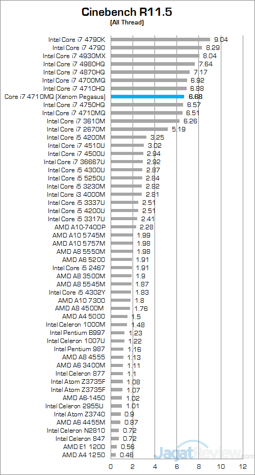 Xenom Pegasus PS15C-BN12 (2015) Cinebench R115 01 v2